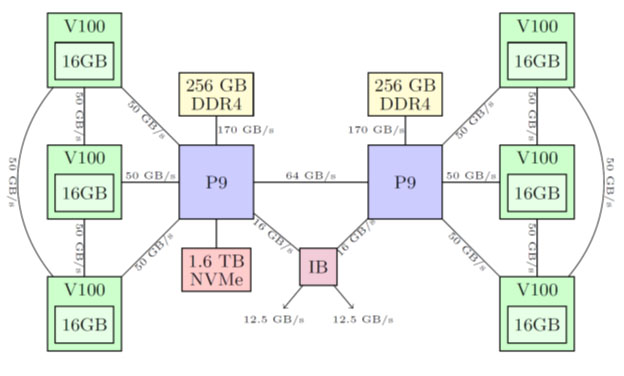 Figure 3. Summit Compute Node Architecture (Larrea, et al., n.d.).