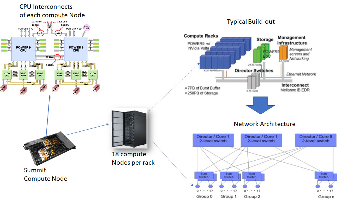 Figure 4. Summit Supercomputer compute node and deployment architecture (Larrea, et al., n.d; Kahle & Dreps, 2019).