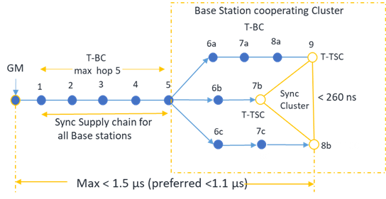 Figure 4. Time Error Tolerance consideration for 5G mobile transport (Ref: ITU-T G.8271.1/Y.1366.1).