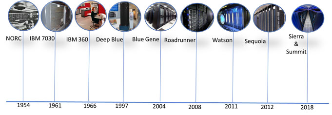 Figure 2. A Brief history of supercomputing at IBM